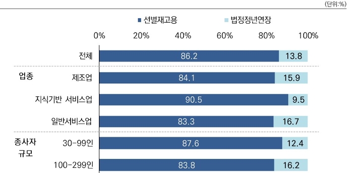 정년퇴직자에 대한 선호하는 고용기간 연장 방식  〈출처:중기중앙회〉