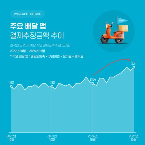 배달 앱 10월 결제추정액 2.71조…“2년 연속 성장”