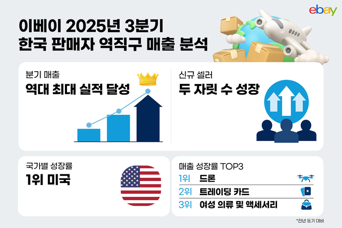이베이, 韓 판매자 역직구 분기 매출 사상 최대…“성장세 계속”