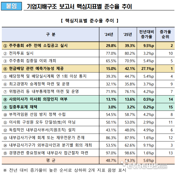 코스피 상장사 지배구조 핵심지표 준수율 지속 상승