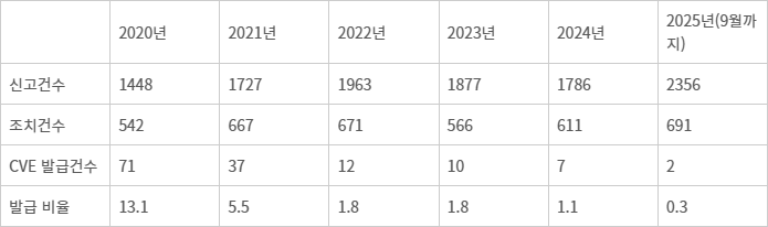한국인터넷진흥원의 보안취약점 신고포상제 신고 현황 (출처: 한국인터넷진흥원, 단위: 건, %)