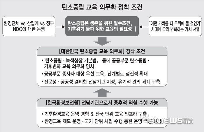 탄소중립 교육 의무화 정착 조건