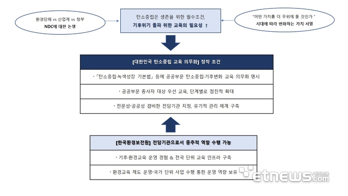 탄소중립 교육 의무화 정착 조건