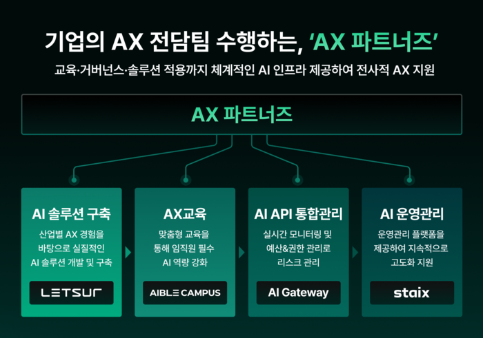 [AI×소프트웨이브 2025] 렛서, 기업의 AX전담팀 수행하는 'AX파트너즈' ... - 뉴스 썸네일 이미지