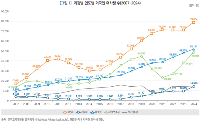한국교육개발원 교육통계서비스 연도별 국내 외국인 유학생 현황(사진=한국교육개발원)