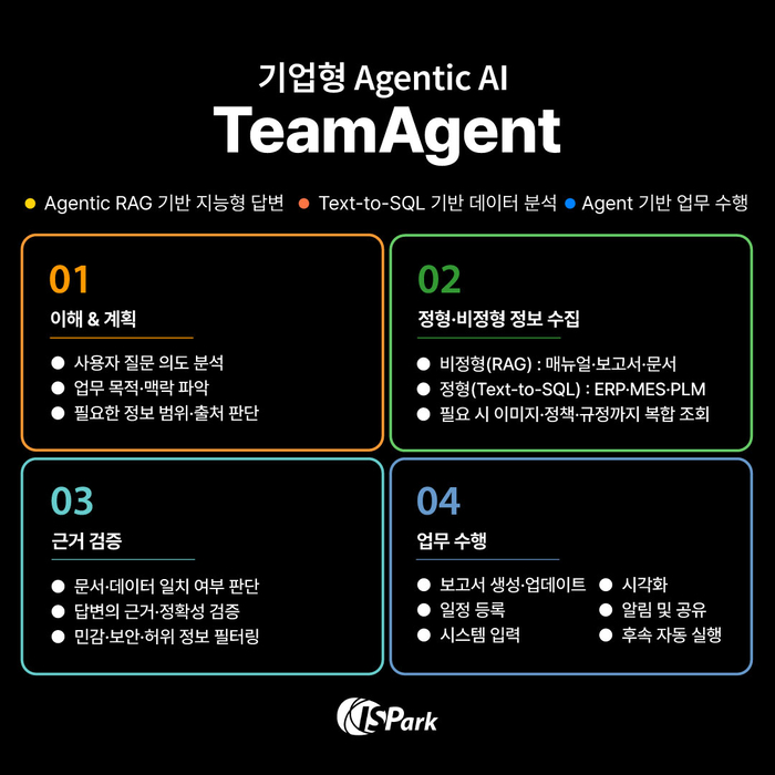 TeamAgent, 산업 업무 이해 기반 Agentic AI로 급부상… 정형·비정형 데이터 결합 분석 지원