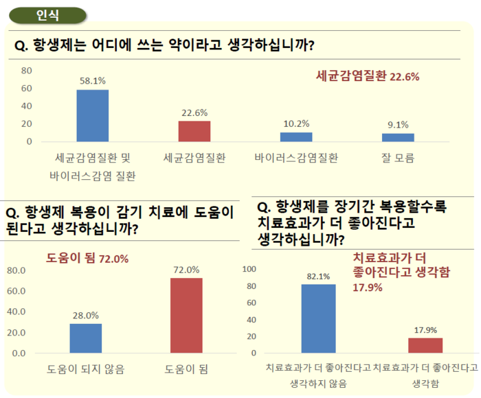 '항생제 사용량 OECD 2위 오명' 한국, 항생제 국민 인식 여전히 부족