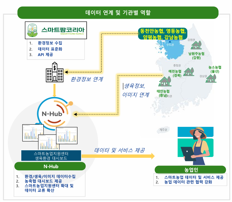 우수농가 재배환경을 시뮬레이션하고 작물 생산량을 예측하는 모델 농협중앙회 '스마트팜 길라잡이' 서비스. (자료=농협중앙회)