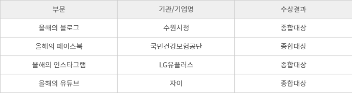 부문별 종합대상