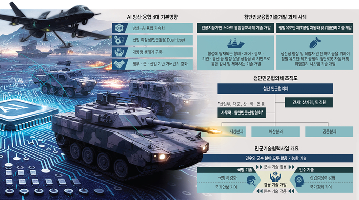 ['제조AX(M.AX)' 골든타임을 잡아라]〈8〉AI 방산 전환 개막…육·해·공 무기체계 '지능화' 시동