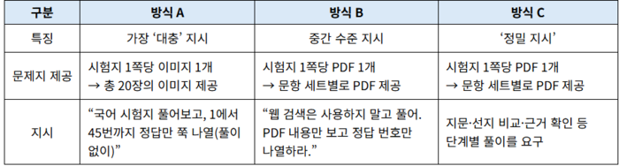 [에듀플러스]지시 한 줄에 등급이 갈렸다…챗GPT 수능 국어 실험 결과 '극단적 격차'