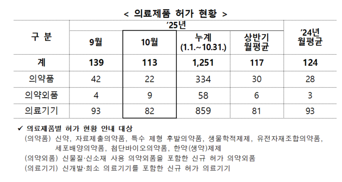 식품의약품안전처 의료제품 허가 현황(자료=식품의약품안전처)