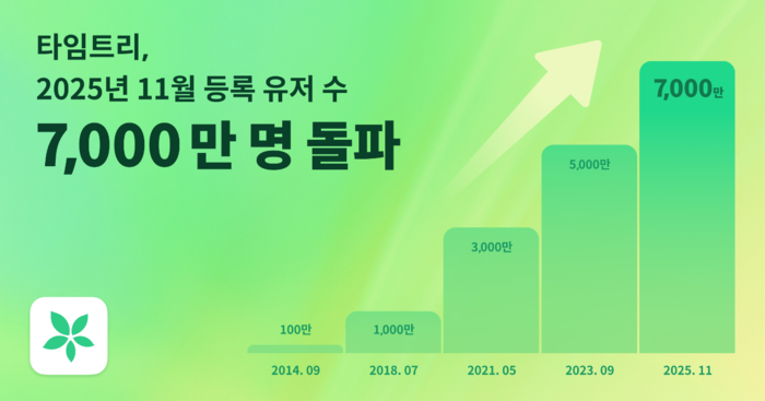 글로벌 가입자 7000만명을 넘어선 캘린더 공유 플랫폼 타임트리. 사진=타임트리
