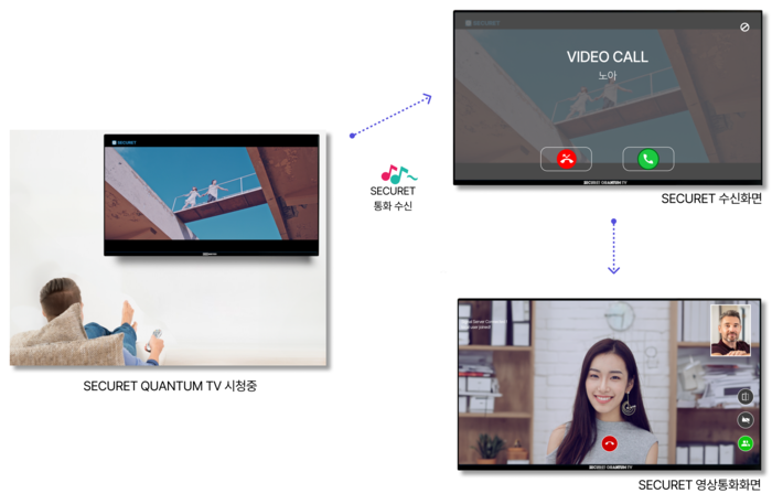 포마컴퍼니, 자사의 핵심 기술인 '시큐릿SECURET'