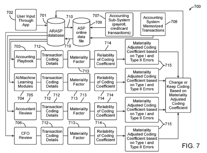 AI 기반 회계·경영전략 자동화 프로세스의 흐름도