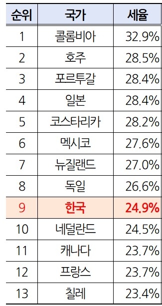 한국 법인세 유효세율 'OECE 9위'…상승폭도 가팔라
