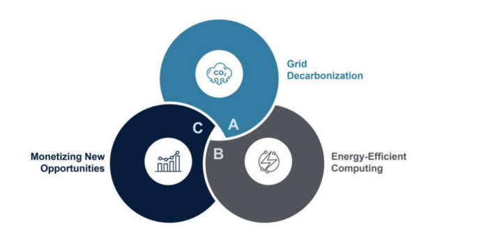 어플라이드 머티어리얼즈가 최근 발간한 'AI를 위한 지속 가능하고 풍부한 에너지' 백서에서 전력망 탈탄소화(A), 에너지 효율적 컴퓨팅(B), 반도체의 새로운 수익화 기회(C) 등을 핵심 전략으로 제시했다.