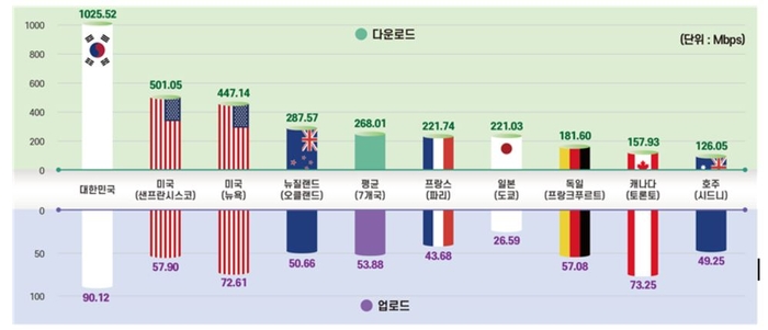 국내 5G 통신 속도, 해외 주요국보다 3.8배 빨라