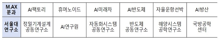 산업부는 서울대 내 6개 전문 연구소와 M.AX 얼라이언스의 해당 분과간 1:1 협력체계를 가동한다. [자료:산업통상부]