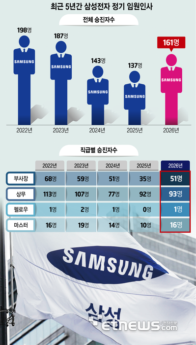 [이슈플러스]기술 인재 발탁에 방점…반도체 이어 'AI·로봇' 리더 육성