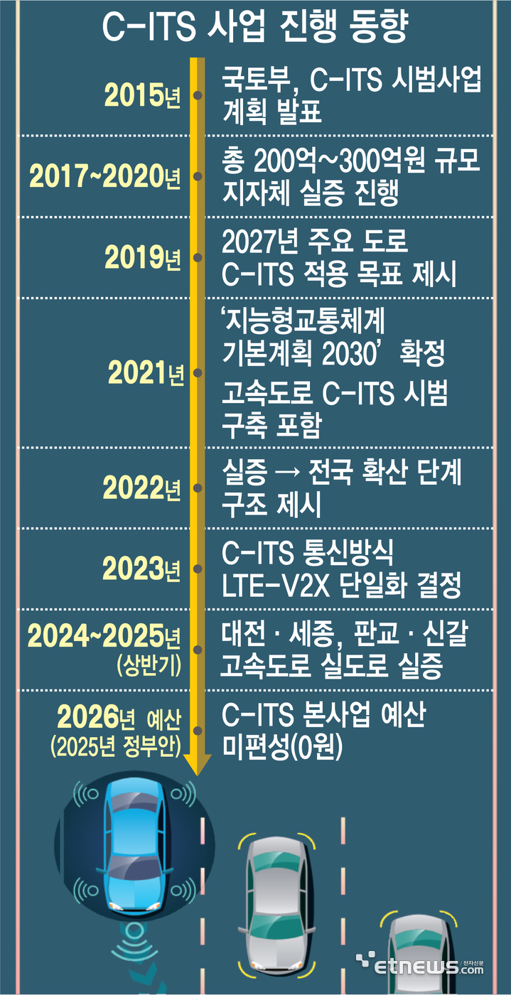 [C-ITS 멈춘 한국(상)] '지능형 도로망' 첫발도 못 떼…10년째 제자리