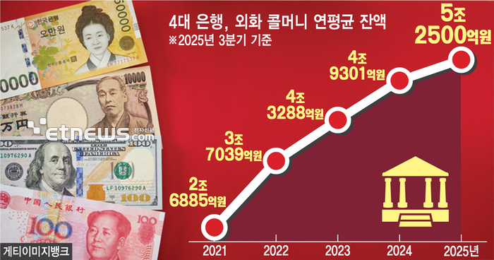 4대 은행 외화 초단기차입, 연평균 5조원 넘는다...생산적금융 타격