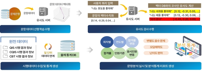 한국산업인력공단 출제 문항분석 시스템 프로세스. [자료:한국산업인력공단]