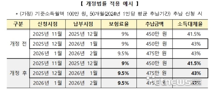 개정법률 적용 예시