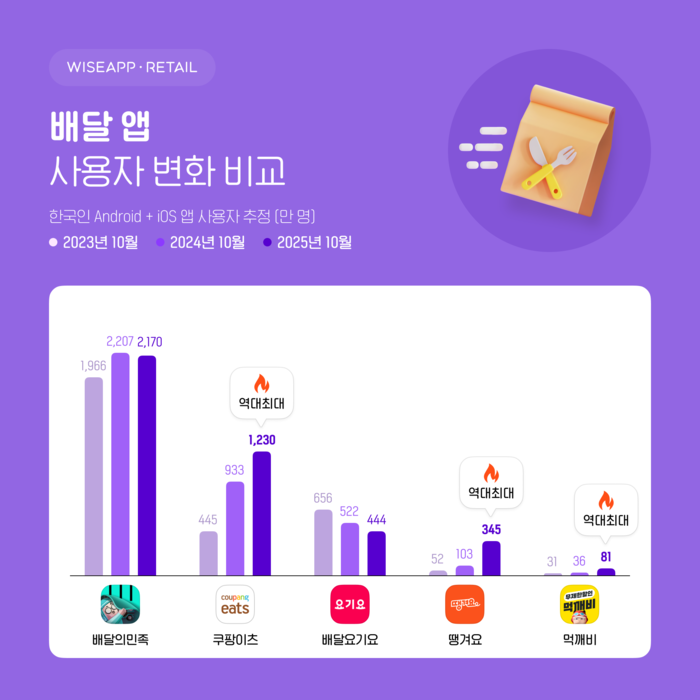 한국인 최애 배달 앱은 '배민'…쿠팡이츠도 사용자 수 역대 최다