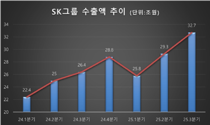 SK, 수출 120조 역대 최고 기록 전망···HBM이 멱살 캐리
