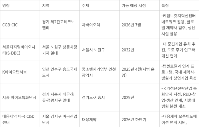 수도권 바이오 클러스터 붐, 기업·투자 유치 각축전