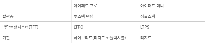 아이패드 프로, 아이패드 미니 OLED 특징 비교.