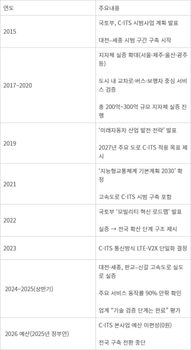 [표]국가 지능형교통시스템(C-ITS) 추진 경과