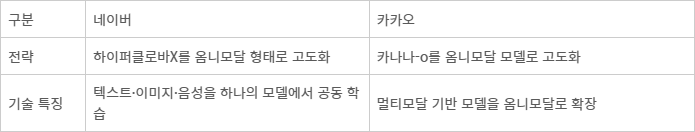 <표>네이버·카카오 옴니 모달리티 모델 개발 - 자료: 업계 취합