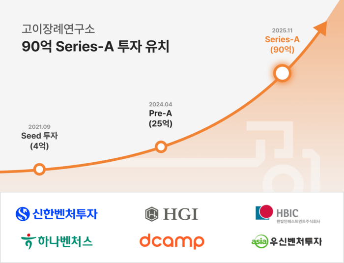 장례 시장 흔든 '100원 상조' 질주…고이장례연구소, 90억원 시리즈A 투자 유치