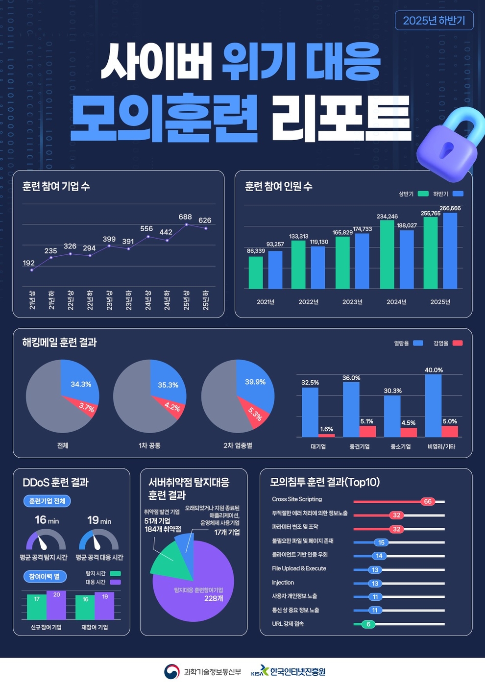 “사이버 위협 경각심 커졌다”…모의훈련 참가기업↑·해킹메일 감염↓