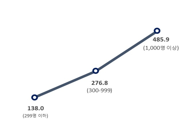 기업규모별 노동생산성 추이 (단위: 백만원)