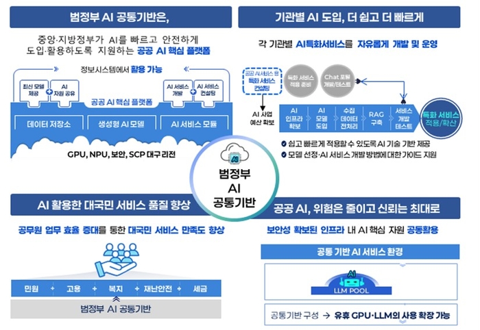 범정부 AI 서비스 이용 공무원들 “접속은 원활, 답변 품질은 보강 필요”