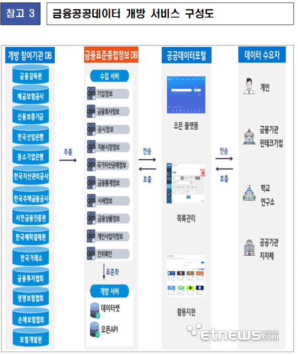 기업·ESG·보험 등 금융공공데이터 162개 항목 추가 개방