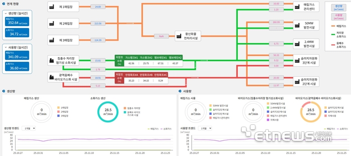 폐기물자원화시설 통합관리시스템 개요
 폐기물자원화시설 통합관리시스템이 시설별 매립가스 및 바이오가스 생산 및 사용현황을 시각화한다.