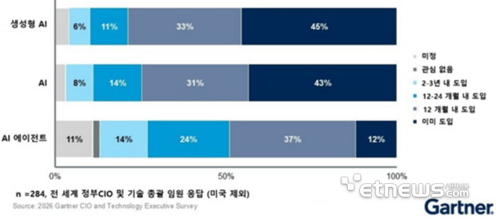 가트너 “세계 국가 절반, AI·보안 등 내년 정부 IT 예산 확대”