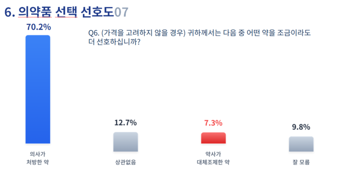 대한의사협회가 리얼미터에 의뢰한 '성분명 처방에 대한 국민 인식 조사' 결과