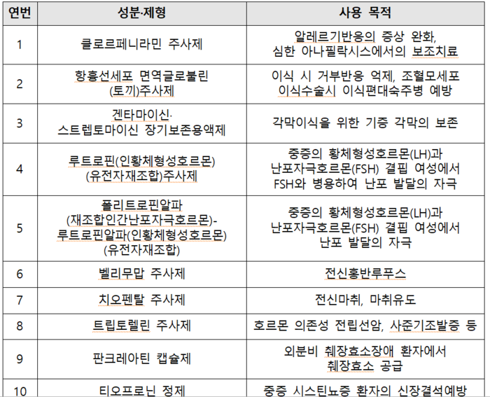 국가필수의약품 신규 10개 품목(자료=식품의약품안전처)