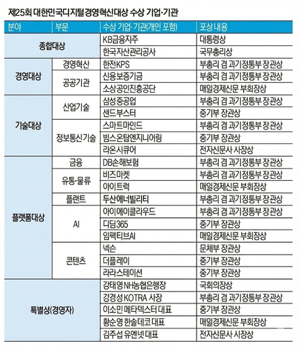 '제25회 대한민국디지털경영혁신대상' 대통령상에 'KB금융지주'