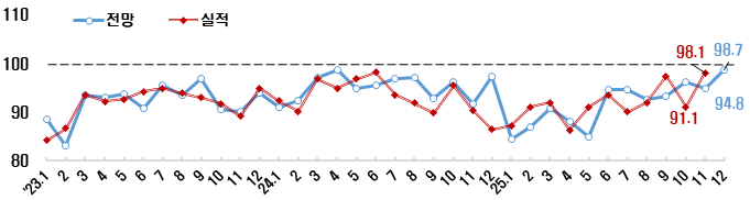 한경협, 12월 기업경기전망 98.7…비제조업 '개선'