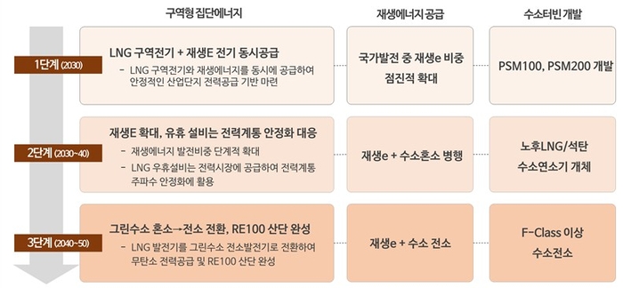신개념(H² ready) 구역형 집단에너지 로드맵. [자료:한국열병합발전협회]