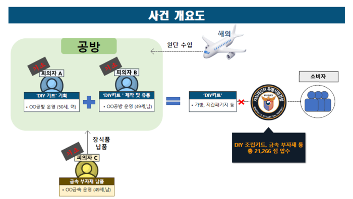 짝퉁 명품가방 소비자가 직접 만든다?…'위조상품 DIY 조립키트' 제작·유통 덜미