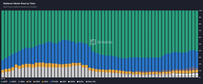 2020년 12월부터 최근 5년여간 스테이블코인 점유율 현황. (자료=아르테미스)