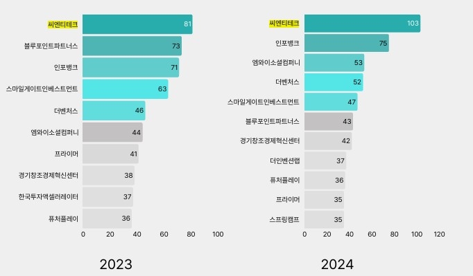 2023년~2024년 투자건수 TOP 10  〈자료 : 2025 상반기 대한민국 액셀러레이터 산업백서〉
