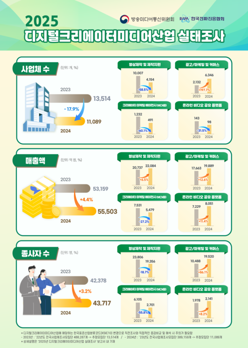 지난해 디지털크리에이터미디어산업 매출 5조 5503억원…전년比 4.4%↑